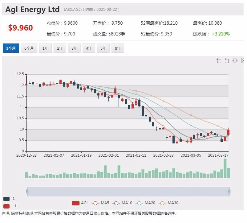 Airtasker登陆澳交所 股价飞涨超七成 - 5