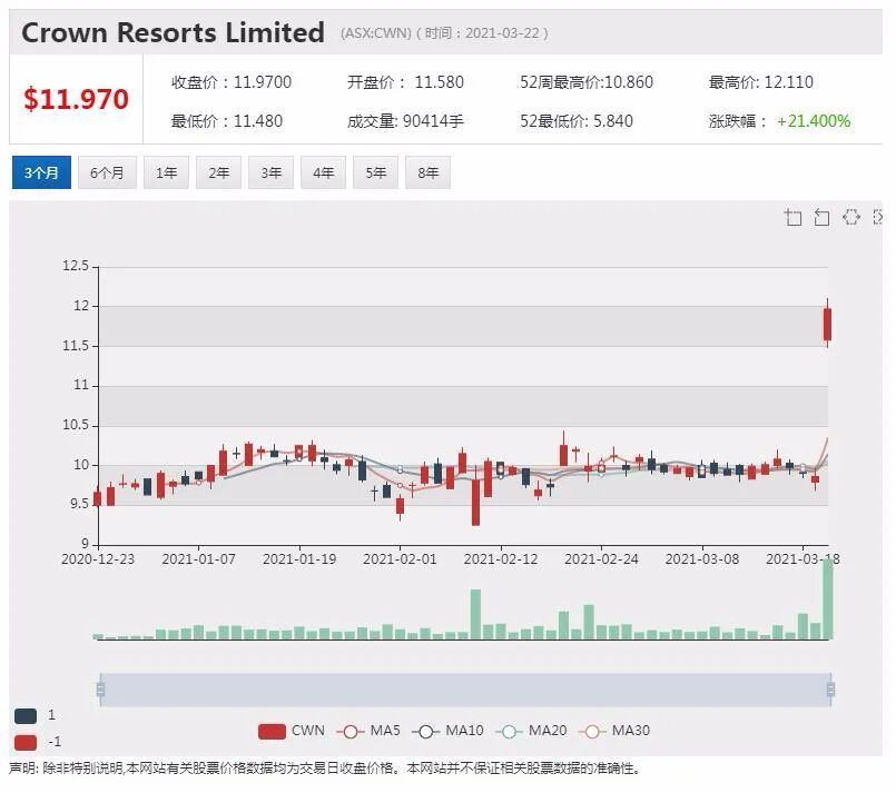 黑石收购皇冠案存在监管阻碍 赌场牌照前景不明 - 1