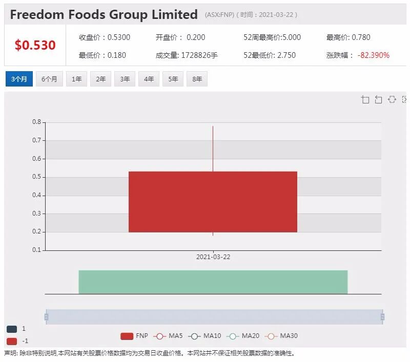自由食品复牌股价遭血洗 多方募资求生 - 1