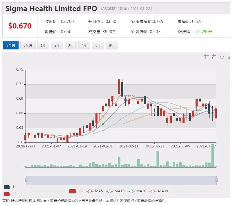 Airtasker登陆澳交所 股价飞涨超七成 - 3