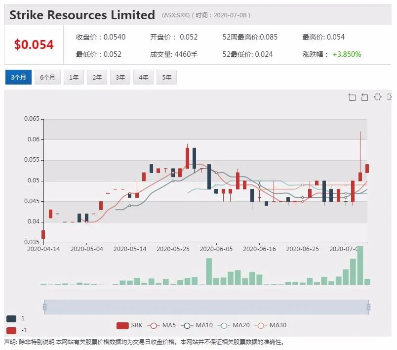 800万投资3个月回本？ 小型矿企SRK欲分享铁矿石市场盛宴 - 1