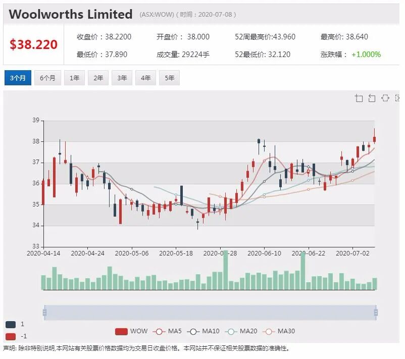 公司新闻及异动股追踪|员工感染新冠病毒 Woolworths将关闭墨尔本一处配送中心 - 2