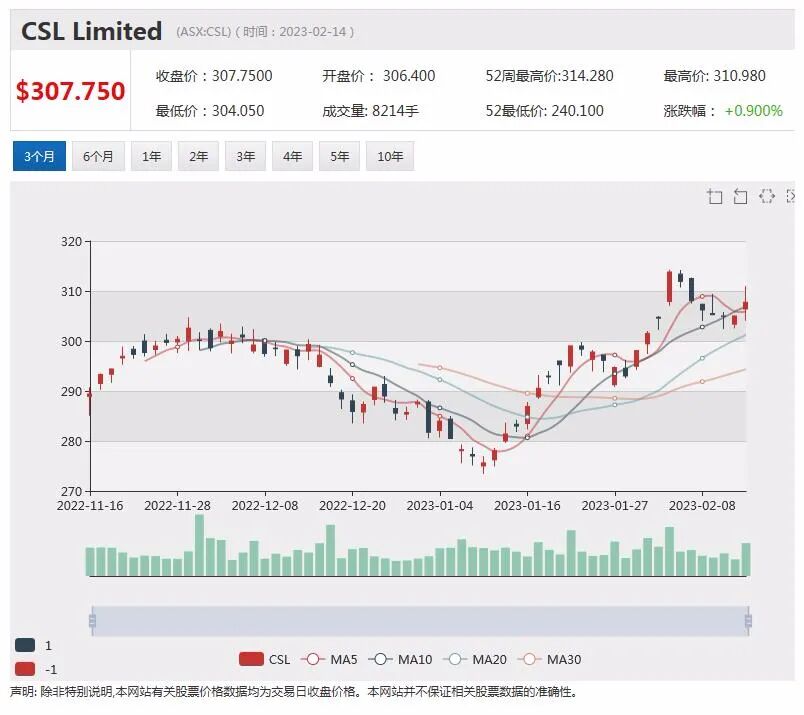 营收和利润双双下滑，FMG股价回落近2%，高端客户消费不减，富邑葡萄酒集团利润猛增 - 4