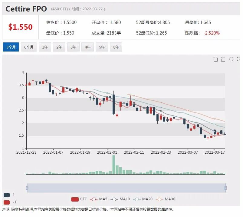 Arafura稀土供应量有望占全球5% 股价6个月涨幅超6成 - 10
