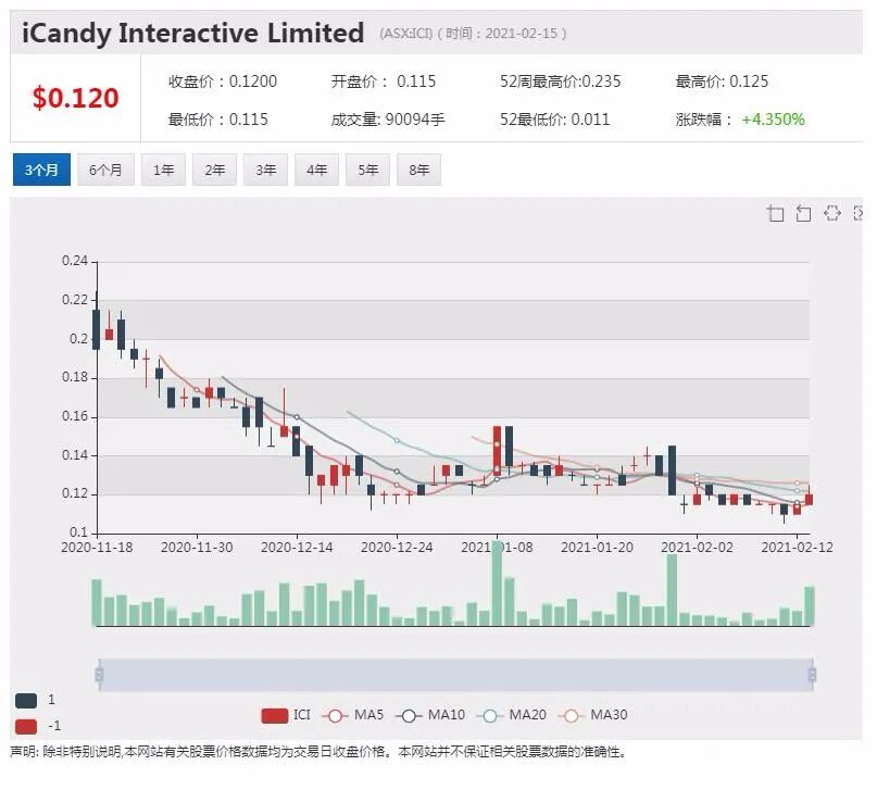 iCandy资产剥离聚焦手游业务 进军北欧游戏和电竞市场股价放量上涨 - 1