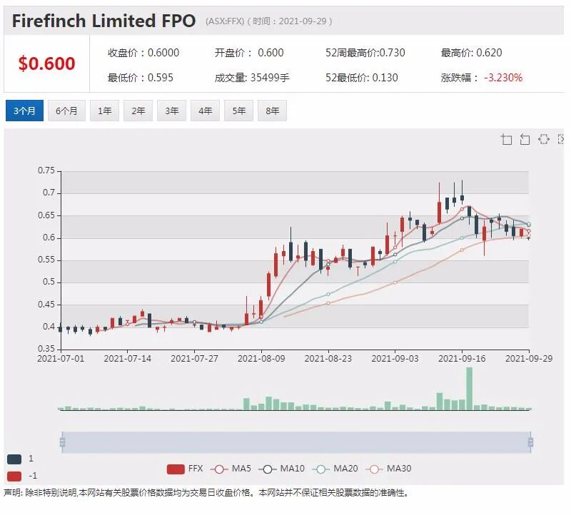 South32增持Mozal股份 股价攀升近2% - 3