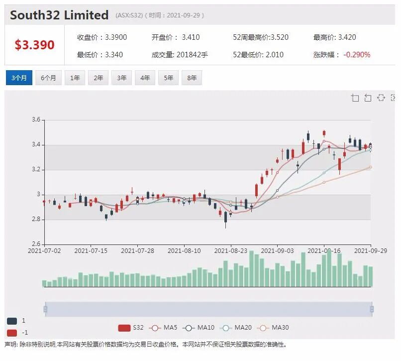 South32增持Mozal股份 股价攀升近2% - 2