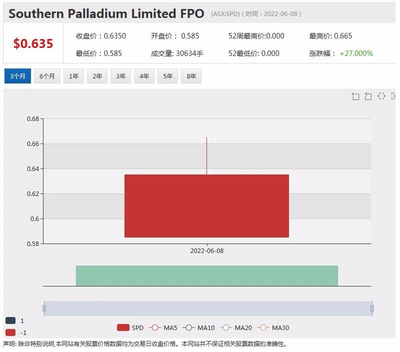 铂金属勘探商Southern Palladium首秀大涨27% IPO募资1900万澳元 - 2