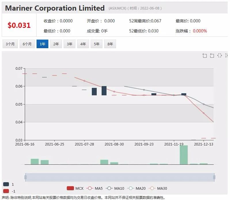 铂金属勘探商Southern Palladium首秀大涨27% IPO募资1900万澳元 - 8