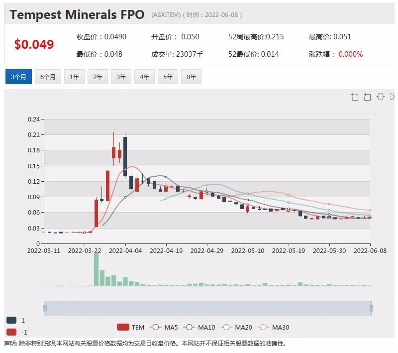 铂金属勘探商Southern Palladium首秀大涨27% IPO募资1900万澳元 - 10