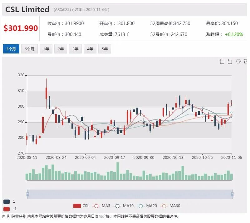 公司新闻及异动股|澳股再续强势 股市早盘创4月来新高 - 2