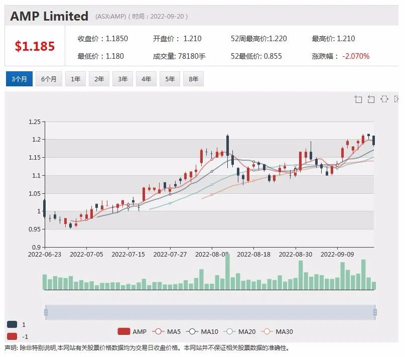 加息效应发酵，股市连续回调6周，股指逼近6月前低点（组图） - 6