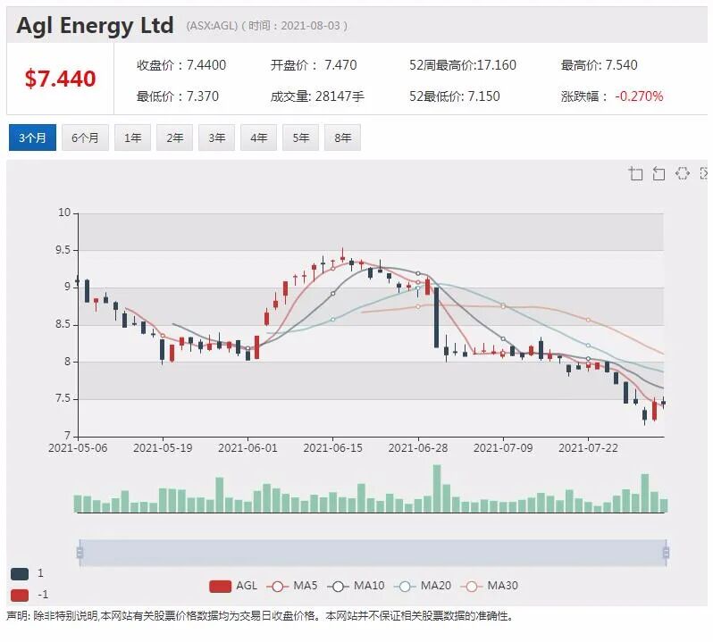 股价行至历史低位 澳洲电力巨头AGL欲分拆业务 业内热议 - 8