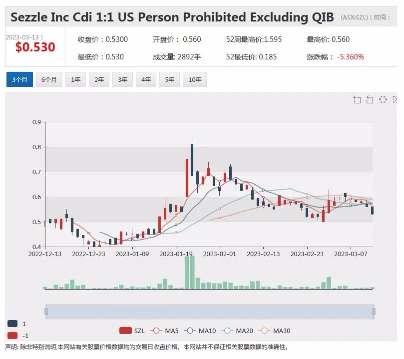 美国银行股暴跌波及澳洲，Magellan股价创十年新低，Sezzle计划在纳斯达克上市，吸引美国投资者 - 5