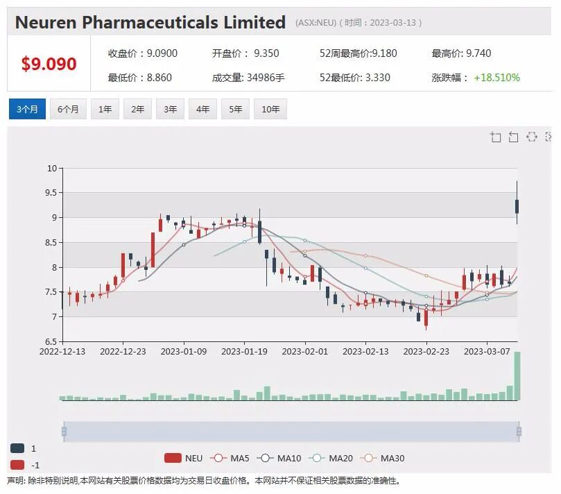 美国银行股暴跌波及澳洲，Magellan股价创十年新低，Sezzle计划在纳斯达克上市，吸引美国投资者 - 6
