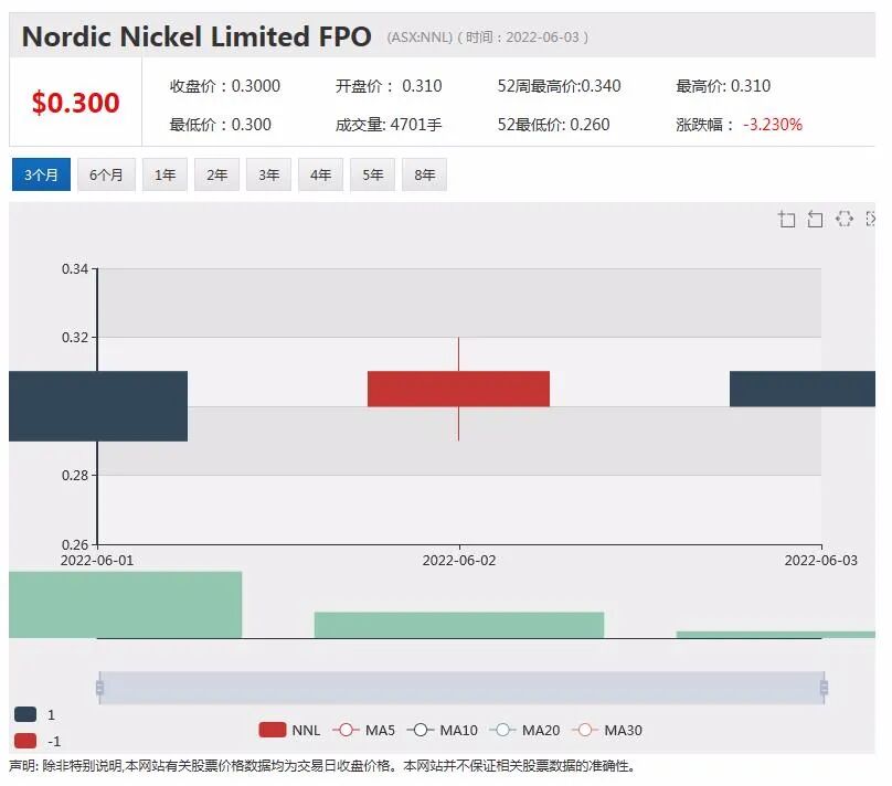 农产品大涨农业股受宠 6月首支新股Nordic Nickel成功募资1200万元 挂牌以来股价劲涨 - 2