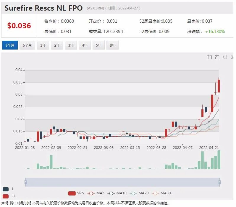 Surefire西澳钒矿藏即将开钻 股价再度飙升 月涨幅已近2倍 - 2