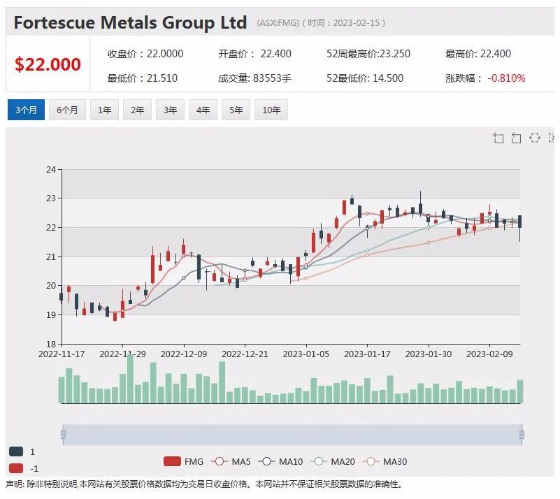 营收和利润双双下滑，FMG股价回落近2%，高端客户消费不减，富邑葡萄酒集团利润猛增 - 1