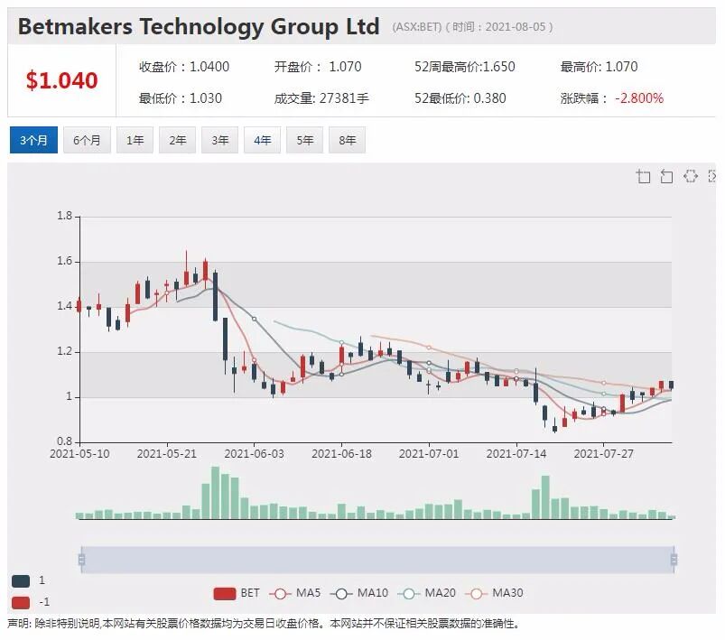 美国博彩监管破冰：顶级玩家BetMakers未来更“出彩”？ - 1