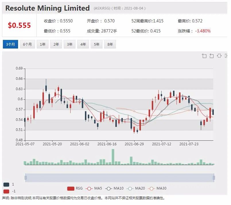 Resolute Mining出售资产 股价劲升逾4% - 5