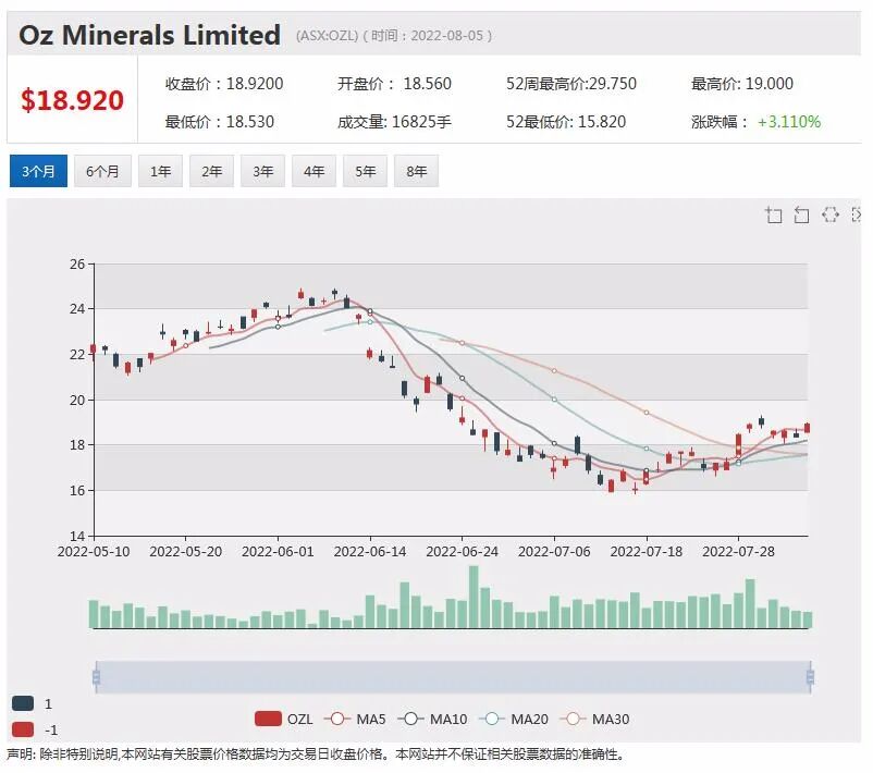 OZ Minerals拒绝必和必拓溢价收购要约 股价飞涨近四成 - 3