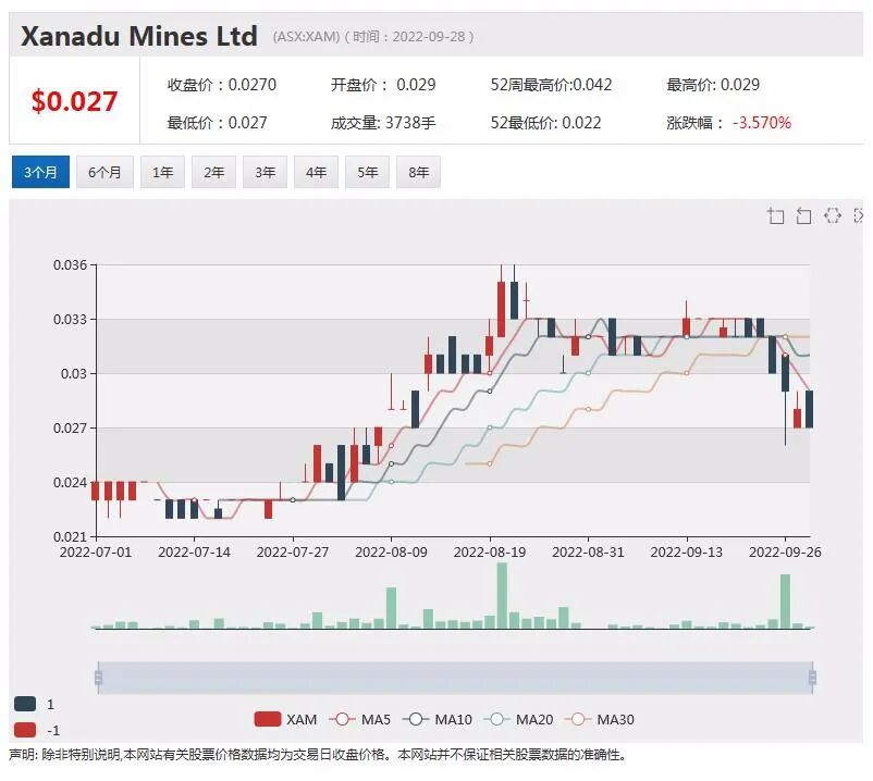 继续看好中国市场a2 Milk与中国伙伴续签协议，锂矿商Liontown项目获批，股价回落近5% - 7