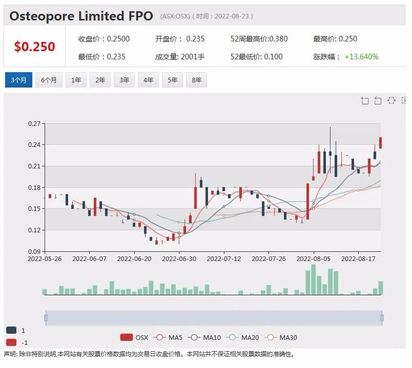 异动 | 再生植入物制造商Osteopore（OSX）与康拓医疗签署分销协议 - 2
