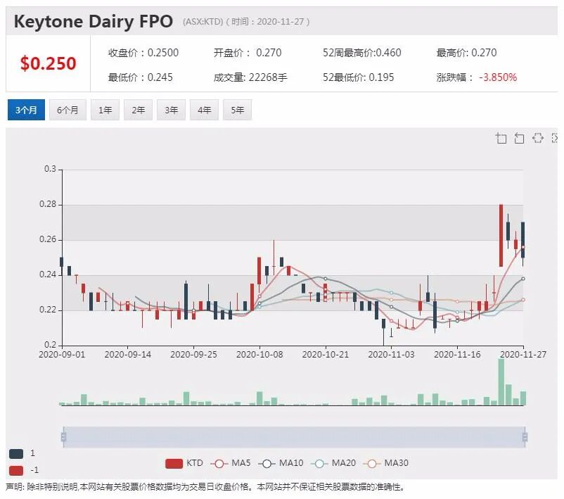 乳业公司KTD21财年上半年销售额超20财年总和 股价小幅走高 - 1