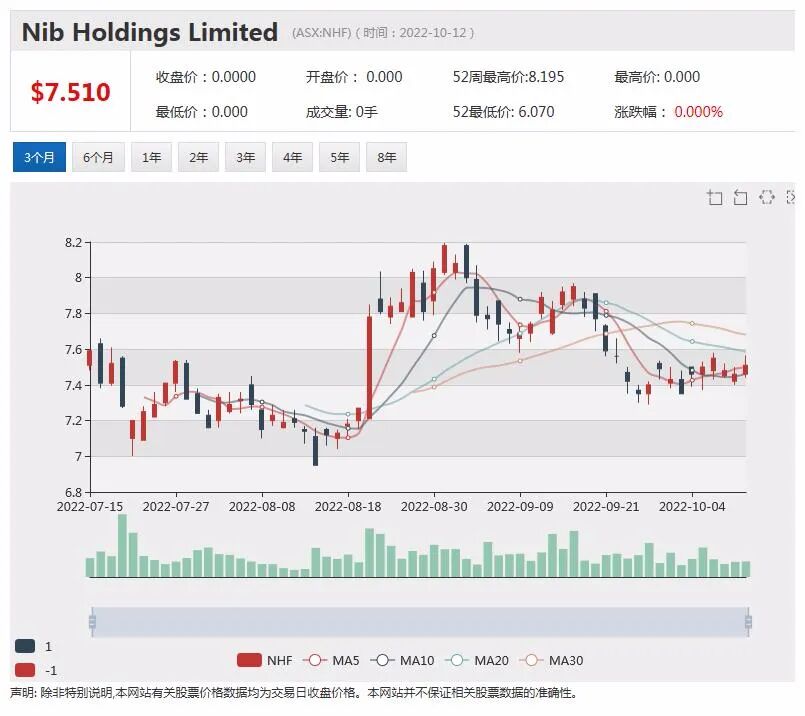 麦格理集团提出申请 年薪超过8.5万澳元不再支付加班费 NIB完成1.35亿澳元融资 股价大跌逾9% - 5