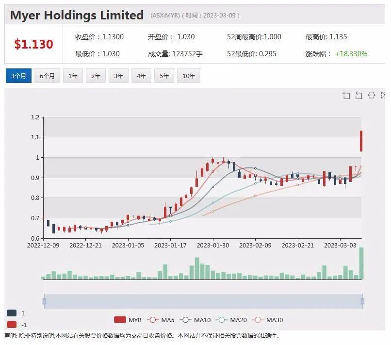 疫情迄今最大涨幅近13倍，Myer披露最新财报，澳航股价创三年新高，或上涨至十澳元以上，Xero拟大幅裁员 - 2