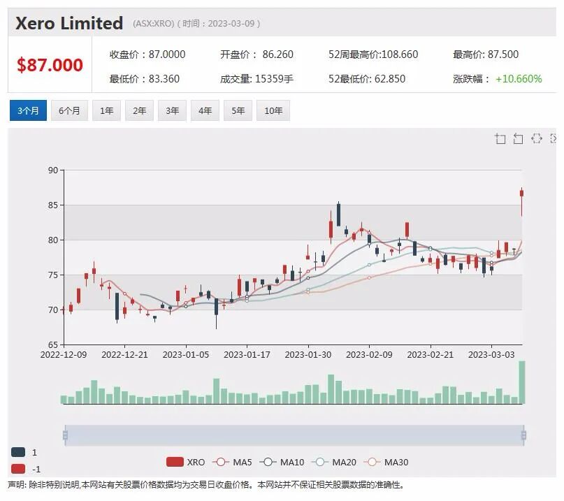 疫情迄今最大涨幅近13倍，Myer披露最新财报，澳航股价创三年新高，或上涨至十澳元以上，Xero拟大幅裁员 - 3