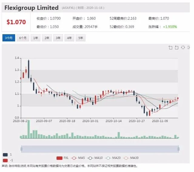 金融服务集团FlexiGroup与万事达卡签约 股价早盘领涨ASX200 - 1