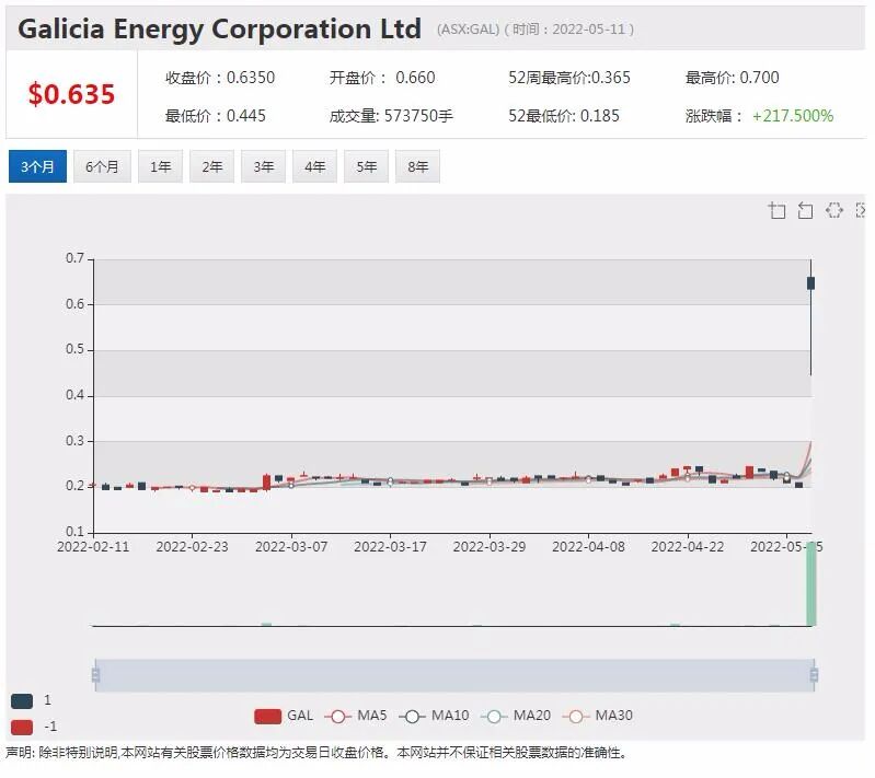 伽利略钻探发现大量钯铂铜镍硫化物 股价单日暴涨两倍 - 2