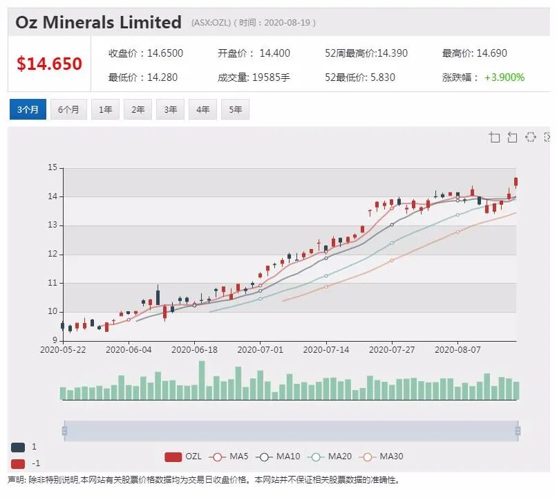 公司新闻及异动股追踪|OZ Minerals对华出口谨慎乐观 密切关注中澳关系发展 - 2