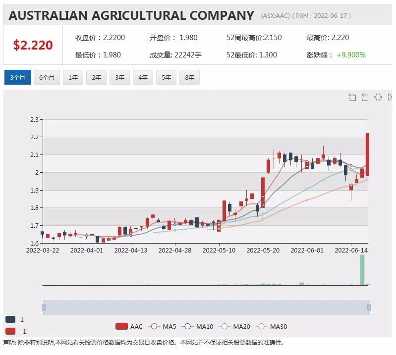 农业股龙头GrainCorp确认利润指引 股价攀升逾3% 矿业巨头斥资逾亿投向农业上市公司 - 3