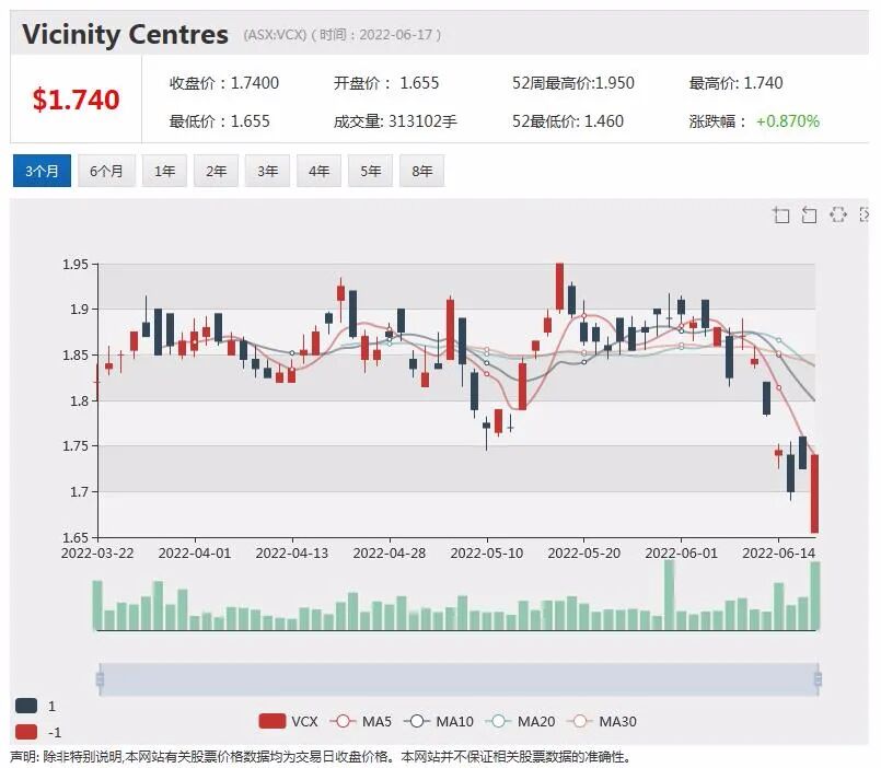 农业股龙头GrainCorp确认利润指引 股价攀升逾3% 矿业巨头斥资逾亿投向农业上市公司 - 7