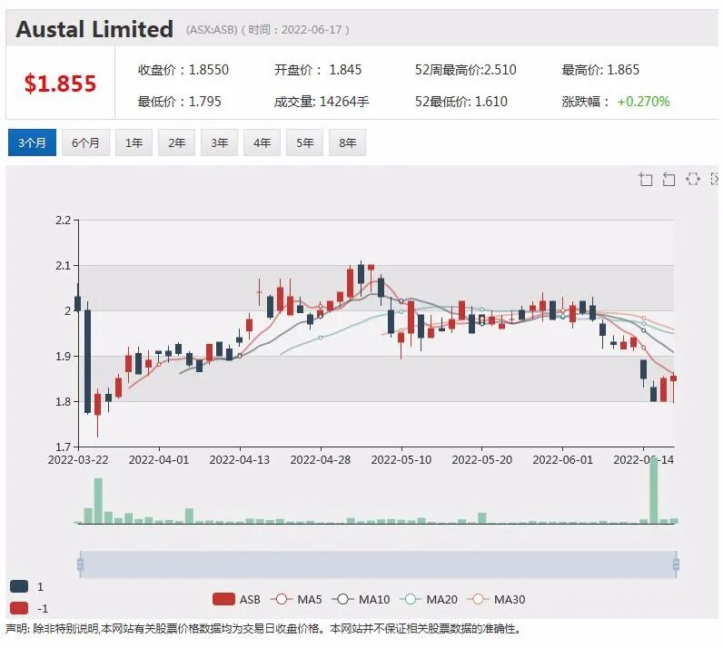 农业股龙头GrainCorp确认利润指引 股价攀升逾3% 矿业巨头斥资逾亿投向农业上市公司 - 5