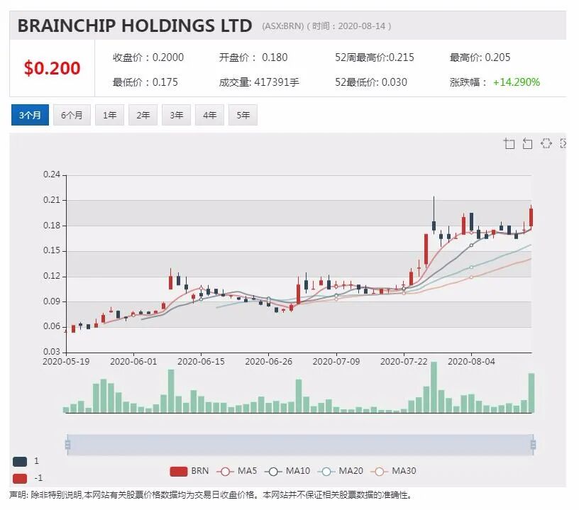 公司新闻及异动股追踪|澳洲股市投资者风格各异 老手钟爱蓝筹股新手喜欢小盘科技 - 2