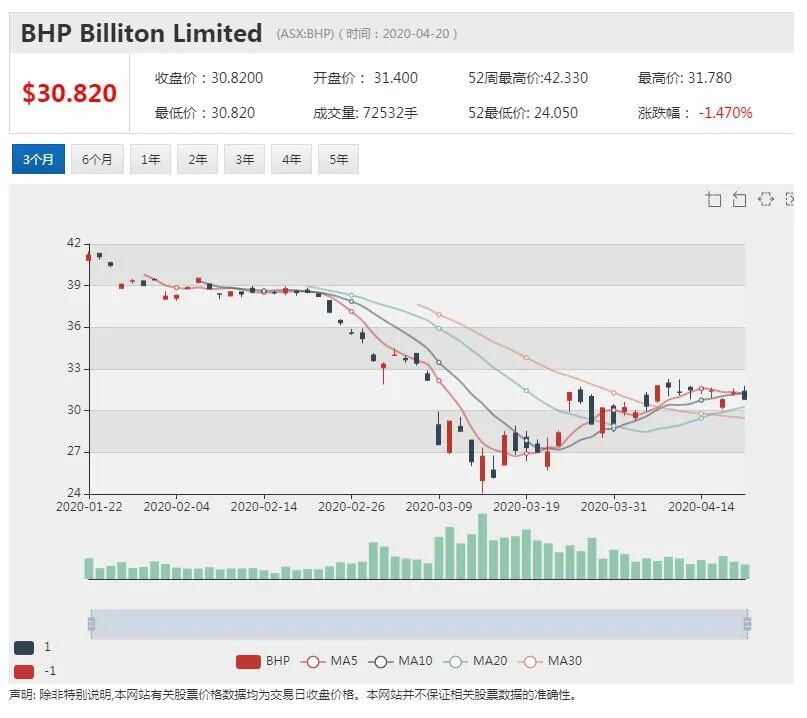 澳股行情|必和必拓预计今年中国钢铁产量上升 其他地区大幅下降 - 3