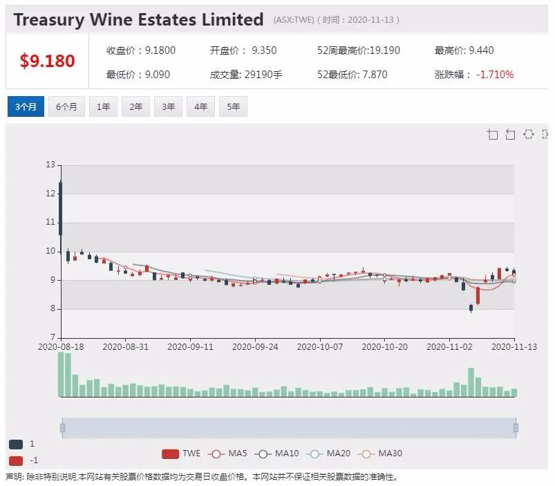 40亿澳元高端红酒手中握 TWE富邑酒业估值遭低估？ - 5