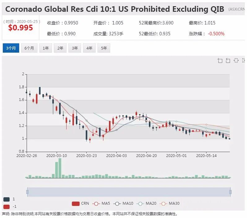 澳股行情|赛事投注平台PointsBet澳洲业务连续两月实现净收益 股价高开高走 - 5