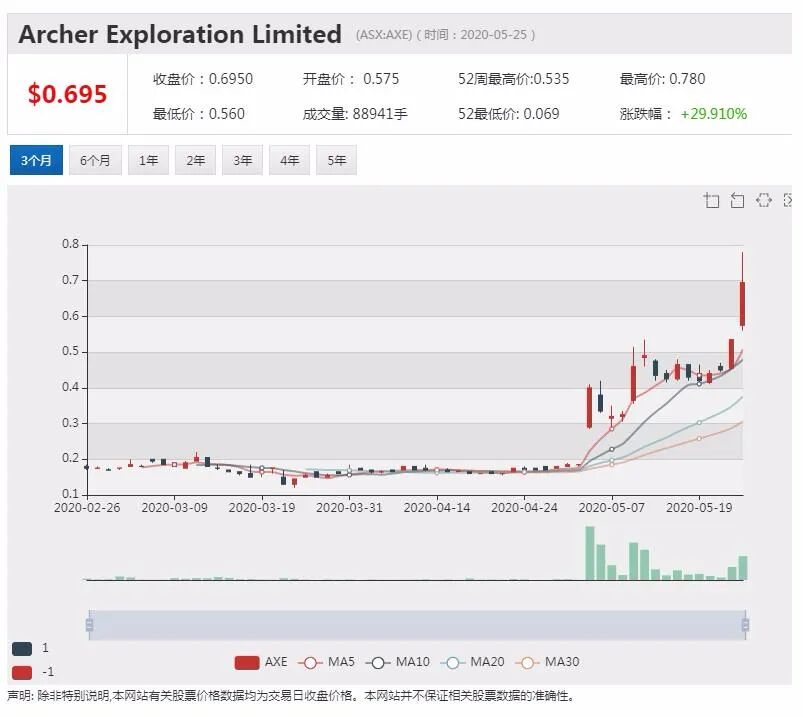 加入IBM Q Network，Archer接轨前沿量子计算技术 - 1