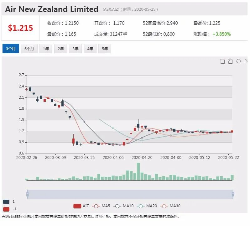 澳股行情|赛事投注平台PointsBet澳洲业务连续两月实现净收益 股价高开高走 - 3