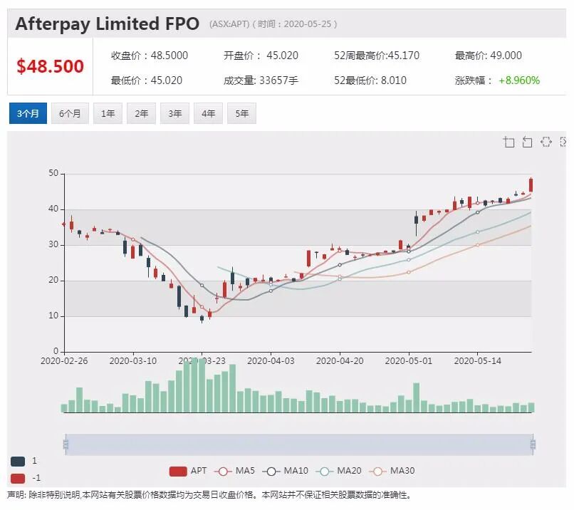 澳股行情|赛事投注平台PointsBet澳洲业务连续两月实现净收益 股价高开高走 - 4
