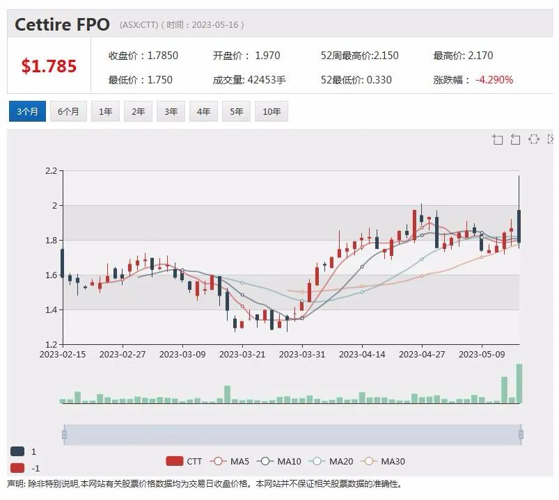 碳酸锂价格急升，锂矿公司Lithium Plus新一轮勘探启动，在线奢侈品平台Cettire股价冲高回落遭遇坐山车 - 5