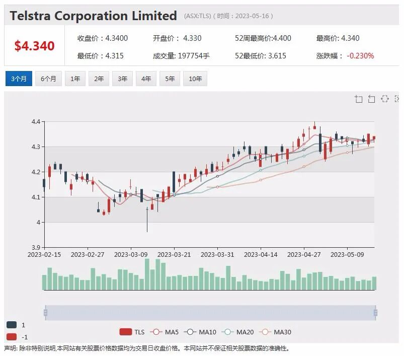 碳酸锂价格急升，锂矿公司Lithium Plus新一轮勘探启动，在线奢侈品平台Cettire股价冲高回落遭遇坐山车 - 4