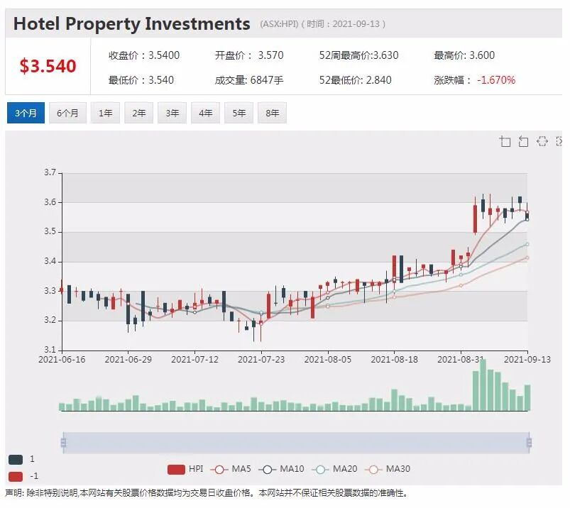 HPI投资收购酒店 融资或达六千万澳元 - 4