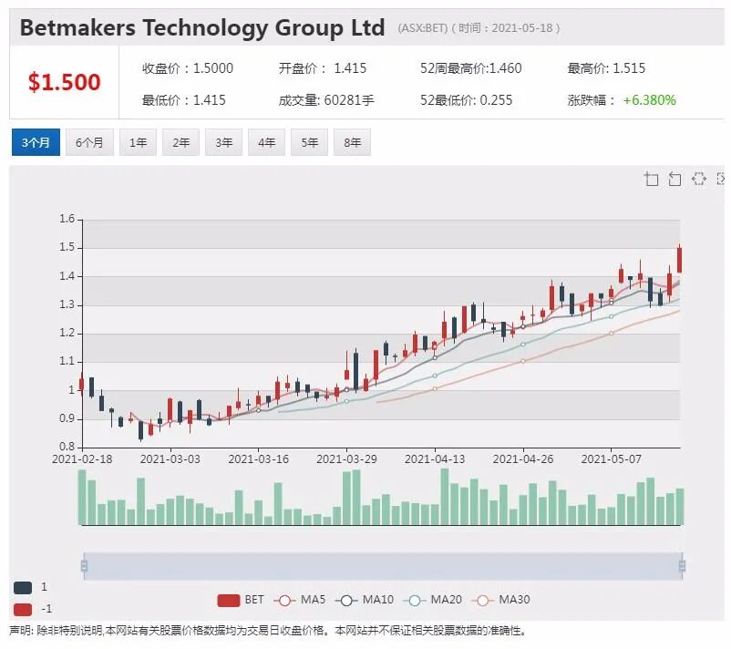 2年上涨14倍 Betmakers后劲仍足：深挖美国赛马市场 将迎政策突破 - 1