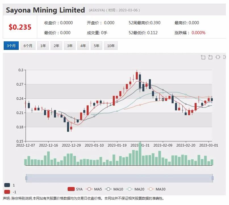 首席执行官辞职，Megaport股价急挫逾8%，计划融资5490万澳元，Sayona股价攀升逾3% - 2