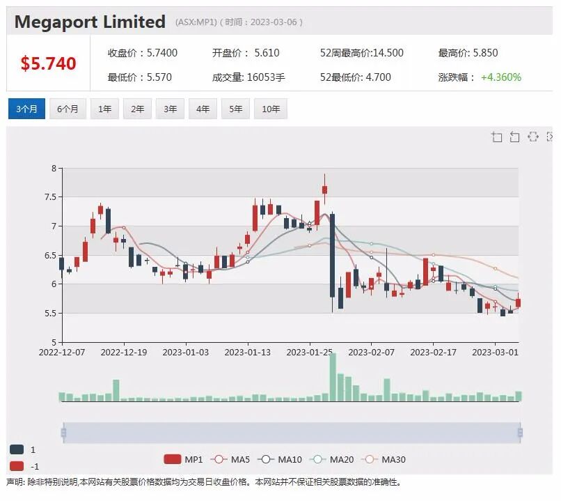 首席执行官辞职，Megaport股价急挫逾8%，计划融资5490万澳元，Sayona股价攀升逾3% - 1